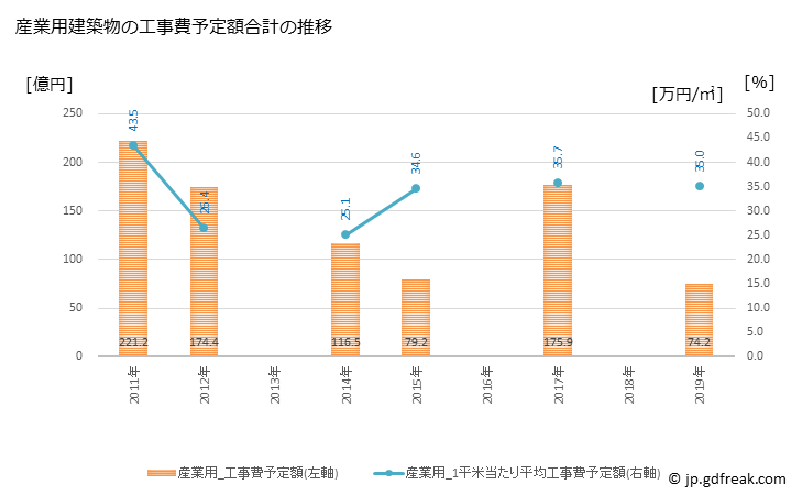 グラフ 年次 多摩市(ﾀﾏｼ 東京都)の建築着工の動向 産業用建築物の工事費予定額合計の推移