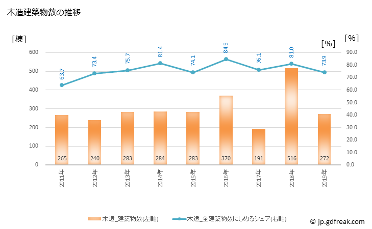 グラフ 年次 多摩市(ﾀﾏｼ 東京都)の建築着工の動向 木造建築物数の推移