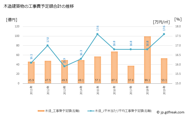 グラフ 年次 多摩市(ﾀﾏｼ 東京都)の建築着工の動向 木造建築物の工事費予定額合計の推移