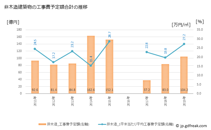 グラフ 年次 稲城市(ｲﾅｷﾞｼ 東京都)の建築着工の動向 非木造建築物の工事費予定額合計の推移