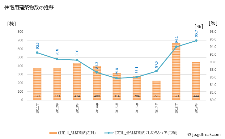 グラフ 年次 稲城市(ｲﾅｷﾞｼ 東京都)の建築着工の動向 住宅用建築物数の推移