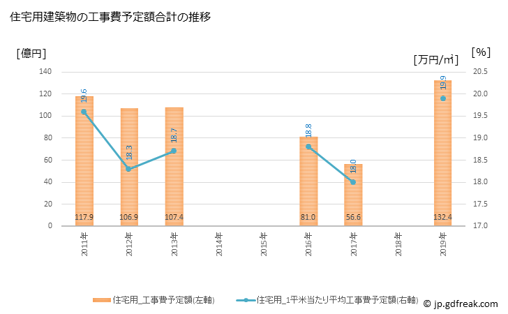 グラフ 年次 稲城市(ｲﾅｷﾞｼ 東京都)の建築着工の動向 住宅用建築物の工事費予定額合計の推移