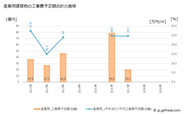 グラフ 年次 稲城市(ｲﾅｷﾞｼ 東京都)の建築着工の動向 産業用建築物の工事費予定額合計の推移