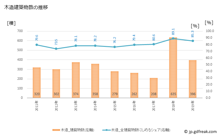 グラフ 年次 稲城市(ｲﾅｷﾞｼ 東京都)の建築着工の動向 木造建築物数の推移