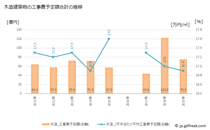グラフ 年次 稲城市(ｲﾅｷﾞｼ 東京都)の建築着工の動向 木造建築物の工事費予定額合計の推移