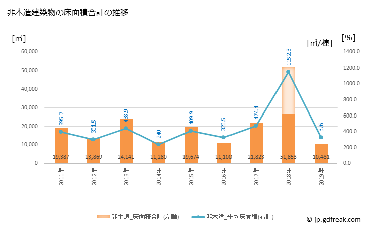 グラフ 年次 羽村市(ﾊﾑﾗｼ 東京都)の建築着工の動向 非木造建築物の床面積合計の推移
