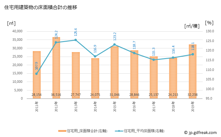 グラフ 年次 羽村市(ﾊﾑﾗｼ 東京都)の建築着工の動向 住宅用建築物の床面積合計の推移
