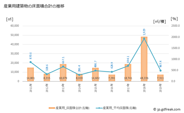 グラフ 年次 羽村市(ﾊﾑﾗｼ 東京都)の建築着工の動向 産業用建築物の床面積合計の推移