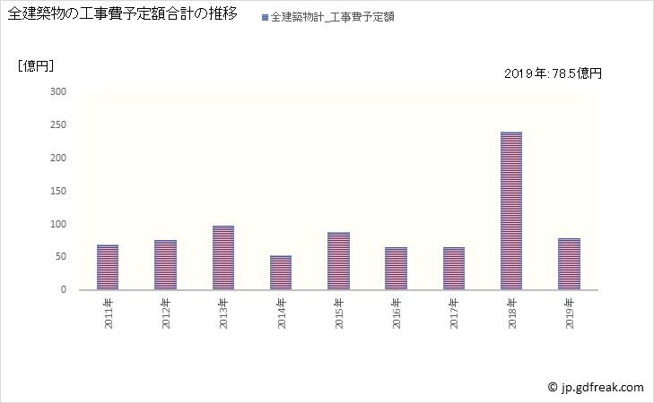 グラフ 年次 羽村市(ﾊﾑﾗｼ 東京都)の建築着工の動向 全建築物の工事費予定額合計の推移