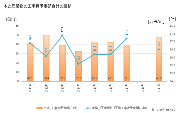 グラフ 年次 羽村市(ﾊﾑﾗｼ 東京都)の建築着工の動向 木造建築物の工事費予定額合計の推移