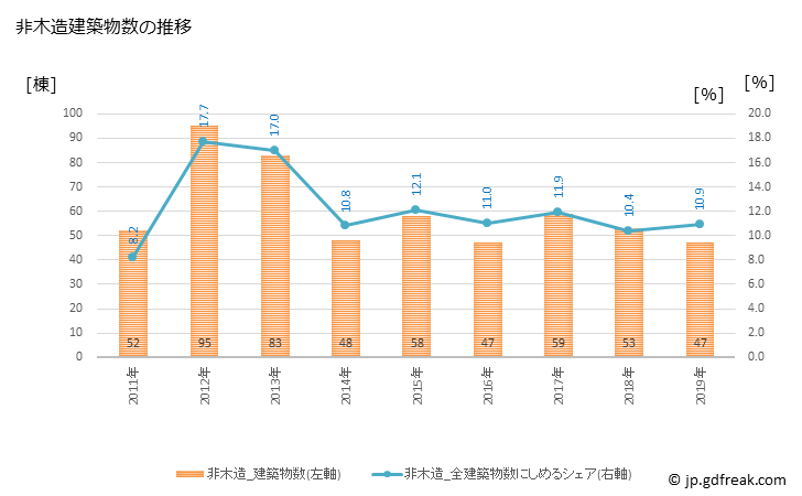 グラフ 年次 あきる野市(ｱｷﾙﾉｼ 東京都)の建築着工の動向 非木造建築物数の推移