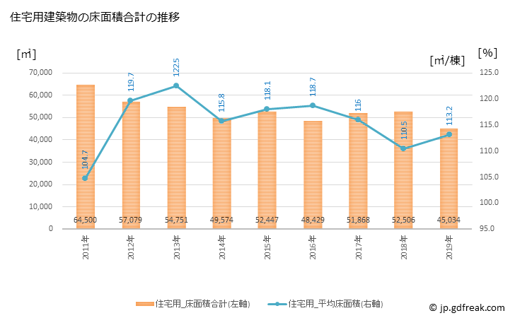 グラフ 年次 あきる野市(ｱｷﾙﾉｼ 東京都)の建築着工の動向 住宅用建築物の床面積合計の推移