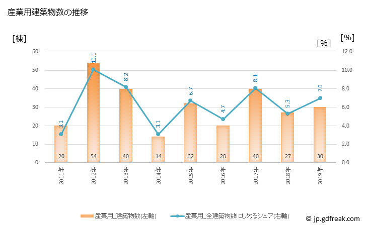 グラフ 年次 あきる野市(ｱｷﾙﾉｼ 東京都)の建築着工の動向 産業用建築物数の推移