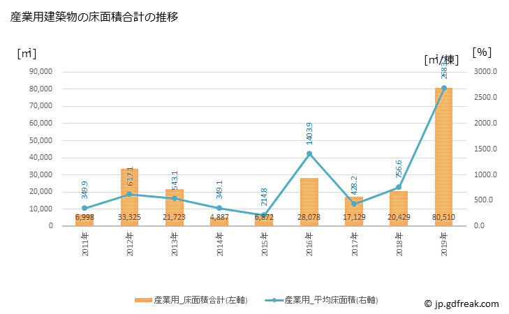 グラフ 年次 あきる野市(ｱｷﾙﾉｼ 東京都)の建築着工の動向 産業用建築物の床面積合計の推移