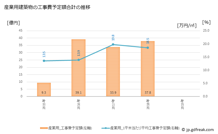 グラフ 年次 あきる野市(ｱｷﾙﾉｼ 東京都)の建築着工の動向 産業用建築物の工事費予定額合計の推移