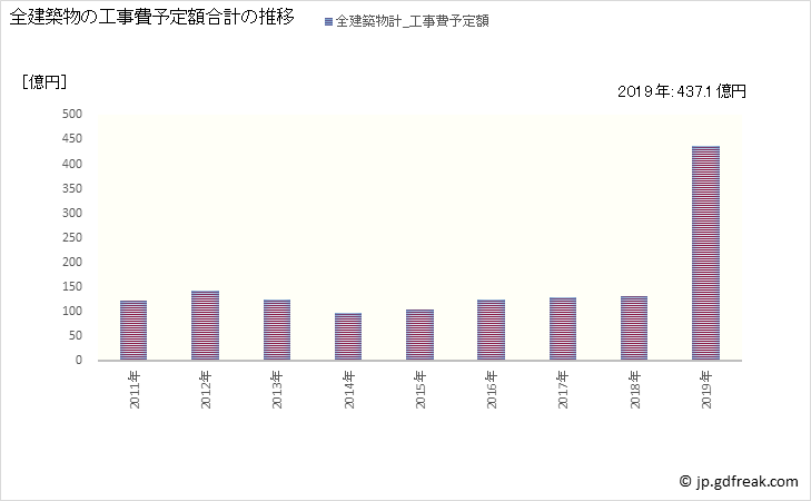 グラフ 年次 あきる野市(ｱｷﾙﾉｼ 東京都)の建築着工の動向 全建築物の工事費予定額合計の推移