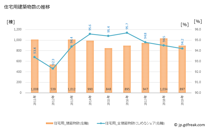 グラフ 年次 西東京市(ﾆｼﾄｳｷｮｳｼ 東京都)の建築着工の動向 住宅用建築物数の推移