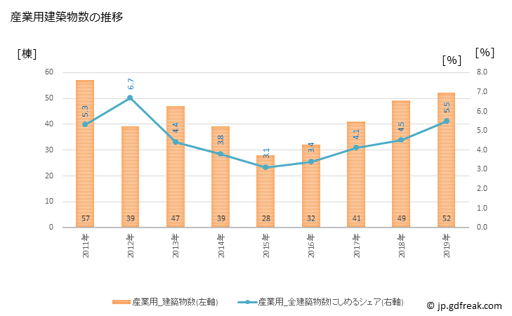 グラフ 年次 西東京市(ﾆｼﾄｳｷｮｳｼ 東京都)の建築着工の動向 産業用建築物数の推移