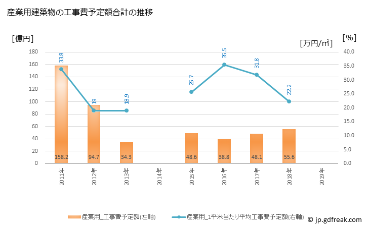 グラフ 年次 西東京市(ﾆｼﾄｳｷｮｳｼ 東京都)の建築着工の動向 産業用建築物の工事費予定額合計の推移