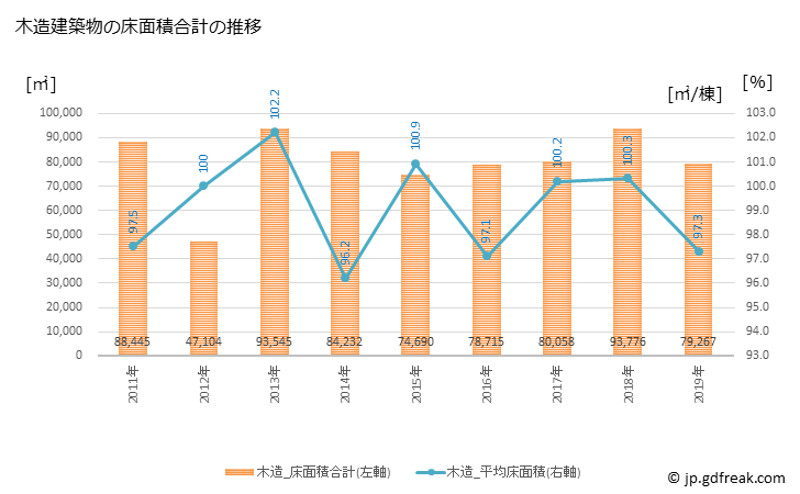 グラフ 年次 西東京市(ﾆｼﾄｳｷｮｳｼ 東京都)の建築着工の動向 木造建築物の床面積合計の推移