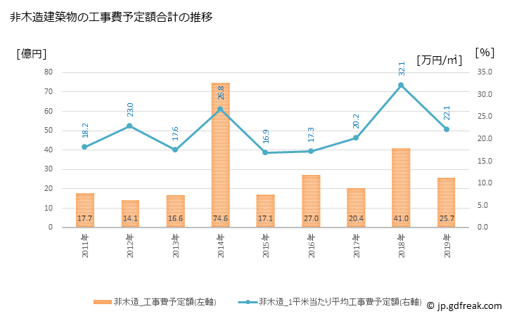 グラフ 年次 瑞穂町(ﾐｽﾞﾎﾏﾁ 東京都)の建築着工の動向 非木造建築物の工事費予定額合計の推移