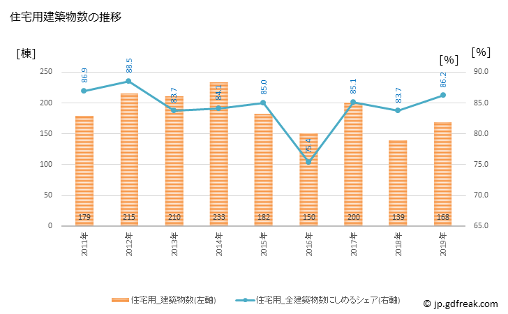 グラフ 年次 瑞穂町(ﾐｽﾞﾎﾏﾁ 東京都)の建築着工の動向 住宅用建築物数の推移