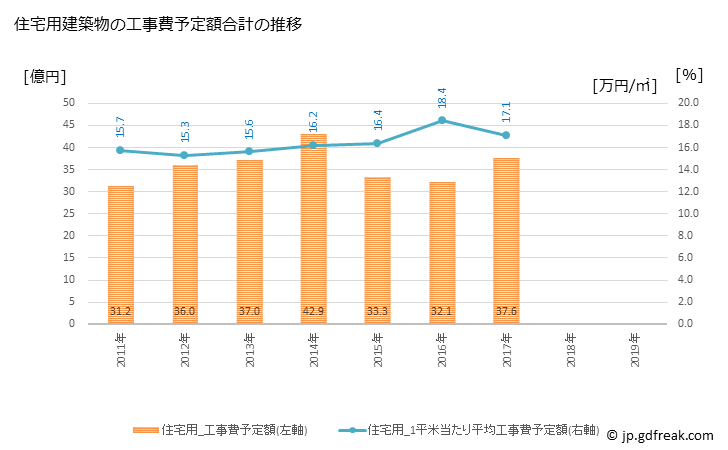 グラフ 年次 瑞穂町(ﾐｽﾞﾎﾏﾁ 東京都)の建築着工の動向 住宅用建築物の工事費予定額合計の推移