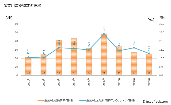 グラフ 年次 瑞穂町(ﾐｽﾞﾎﾏﾁ 東京都)の建築着工の動向 産業用建築物数の推移