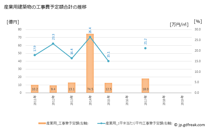 グラフ 年次 瑞穂町(ﾐｽﾞﾎﾏﾁ 東京都)の建築着工の動向 産業用建築物の工事費予定額合計の推移