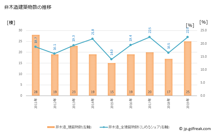 グラフ 年次 日の出町(ﾋﾉﾃﾞﾏﾁ 東京都)の建築着工の動向 非木造建築物数の推移