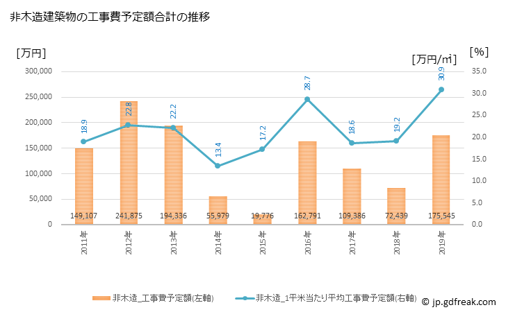 グラフ 年次 日の出町(ﾋﾉﾃﾞﾏﾁ 東京都)の建築着工の動向 非木造建築物の工事費予定額合計の推移