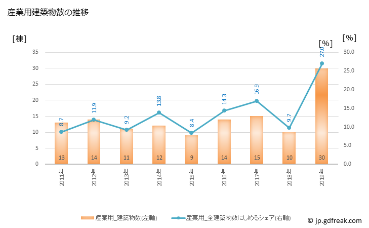 グラフ 年次 日の出町(ﾋﾉﾃﾞﾏﾁ 東京都)の建築着工の動向 産業用建築物数の推移
