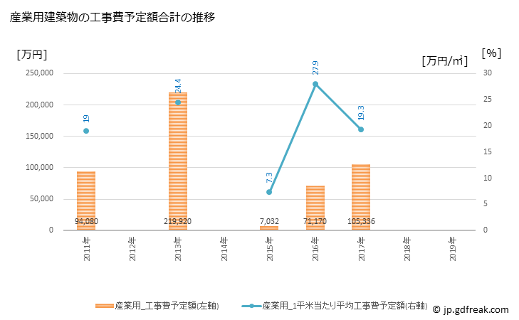 グラフ 年次 日の出町(ﾋﾉﾃﾞﾏﾁ 東京都)の建築着工の動向 産業用建築物の工事費予定額合計の推移