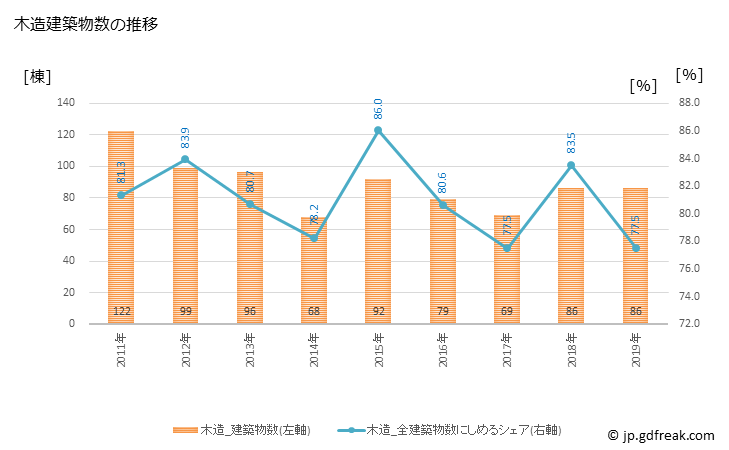 グラフ 年次 日の出町(ﾋﾉﾃﾞﾏﾁ 東京都)の建築着工の動向 木造建築物数の推移