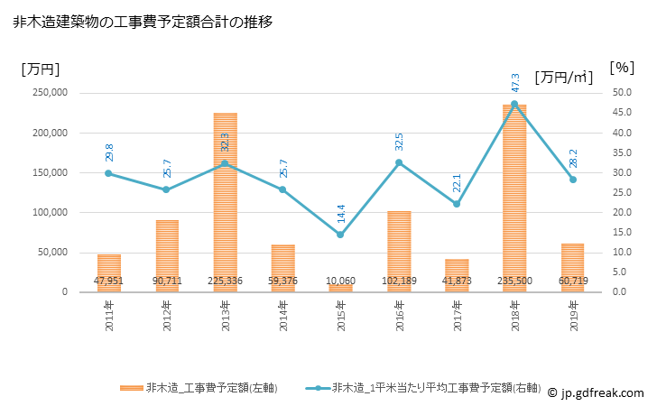 グラフ 年次 大島町(ｵｵｼﾏﾏﾁ 東京都)の建築着工の動向 非木造建築物の工事費予定額合計の推移