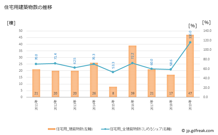 グラフ 年次 大島町(ｵｵｼﾏﾏﾁ 東京都)の建築着工の動向 住宅用建築物数の推移