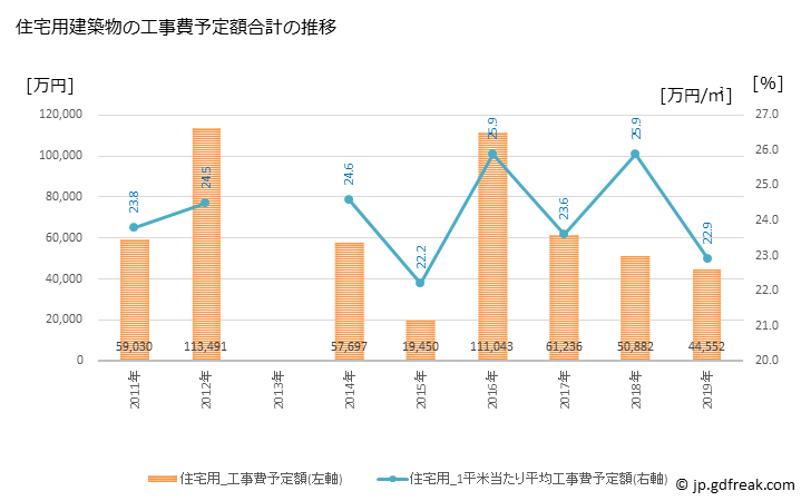グラフ 年次 大島町(ｵｵｼﾏﾏﾁ 東京都)の建築着工の動向 住宅用建築物の工事費予定額合計の推移