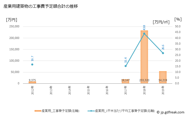 グラフ 年次 大島町(ｵｵｼﾏﾏﾁ 東京都)の建築着工の動向 産業用建築物の工事費予定額合計の推移