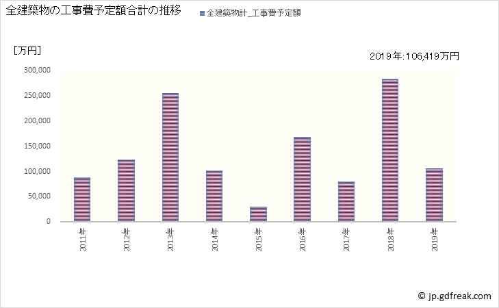 グラフ 年次 大島町(ｵｵｼﾏﾏﾁ 東京都)の建築着工の動向 全建築物の工事費予定額合計の推移