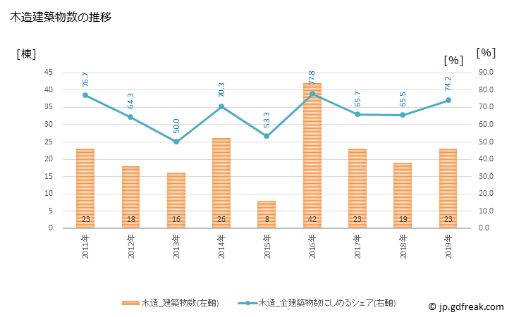 グラフ 年次 大島町(ｵｵｼﾏﾏﾁ 東京都)の建築着工の動向 木造建築物数の推移