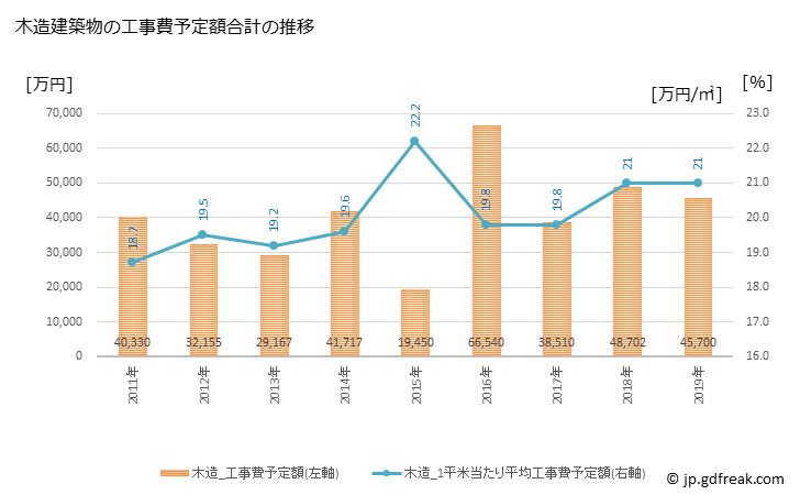 グラフ 年次 大島町(ｵｵｼﾏﾏﾁ 東京都)の建築着工の動向 木造建築物の工事費予定額合計の推移