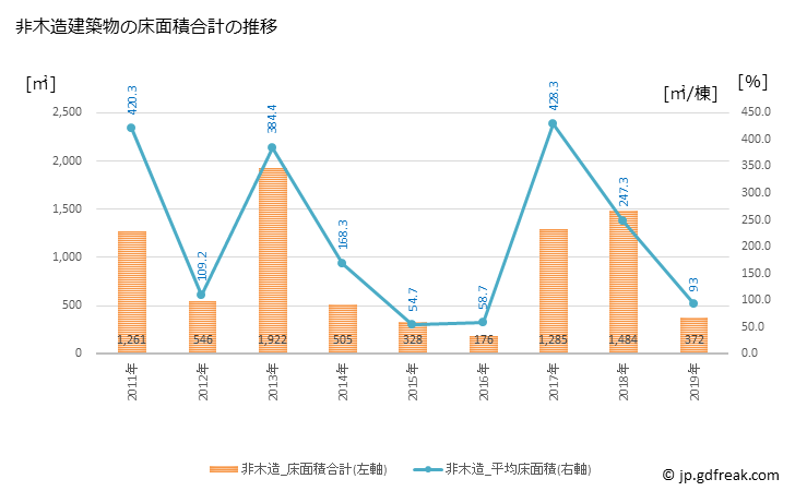 グラフ 年次 三宅村(ﾐﾔｹﾑﾗ 東京都)の建築着工の動向 非木造建築物の床面積合計の推移