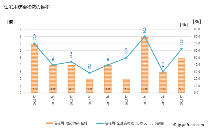 グラフ 年次 三宅村(ﾐﾔｹﾑﾗ 東京都)の建築着工の動向 住宅用建築物数の推移