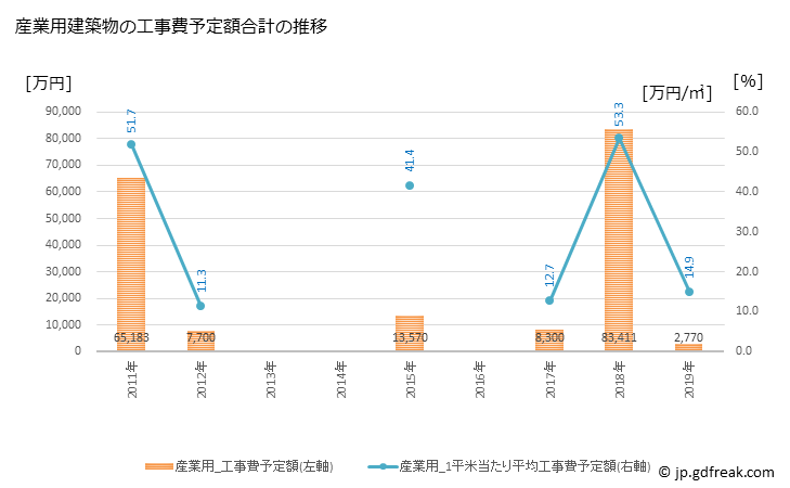 グラフ 年次 三宅村(ﾐﾔｹﾑﾗ 東京都)の建築着工の動向 産業用建築物の工事費予定額合計の推移