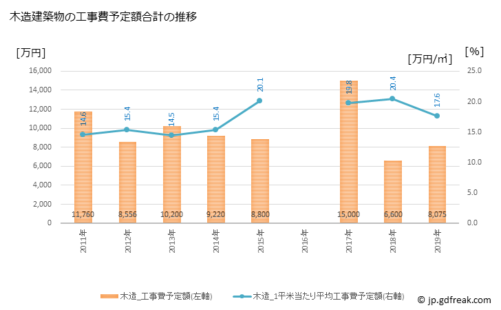 グラフ 年次 三宅村(ﾐﾔｹﾑﾗ 東京都)の建築着工の動向 木造建築物の工事費予定額合計の推移