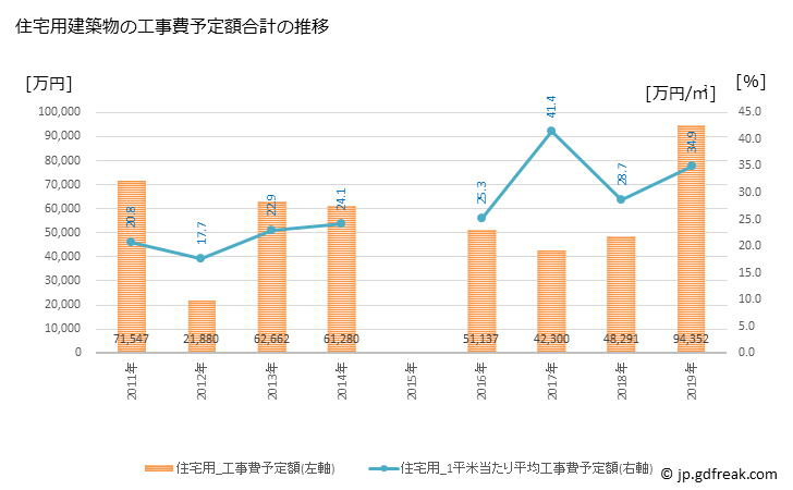 グラフ 年次 八丈町(ﾊﾁｼﾞｮｳﾏﾁ 東京都)の建築着工の動向 住宅用建築物の工事費予定額合計の推移