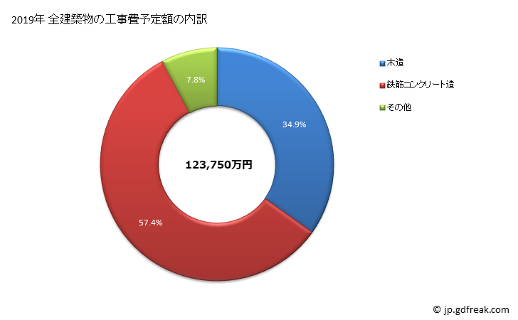 グラフ 年次 八丈町(ﾊﾁｼﾞｮｳﾏﾁ 東京都)の建築着工の動向 全建築物の工事費予定額の内訳