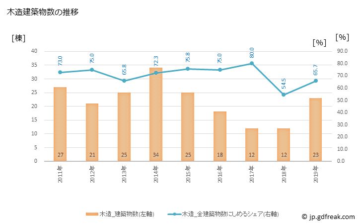 グラフ 年次 八丈町(ﾊﾁｼﾞｮｳﾏﾁ 東京都)の建築着工の動向 木造建築物数の推移