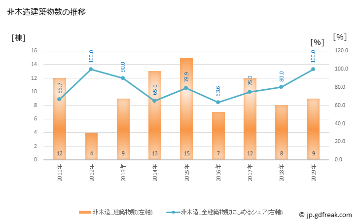 グラフ 年次 小笠原村(ｵｶﾞｻﾜﾗﾑﾗ 東京都)の建築着工の動向 非木造建築物数の推移