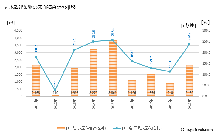 グラフ 年次 小笠原村(ｵｶﾞｻﾜﾗﾑﾗ 東京都)の建築着工の動向 非木造建築物の床面積合計の推移
